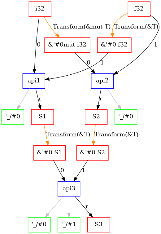 Api Dependency Graph