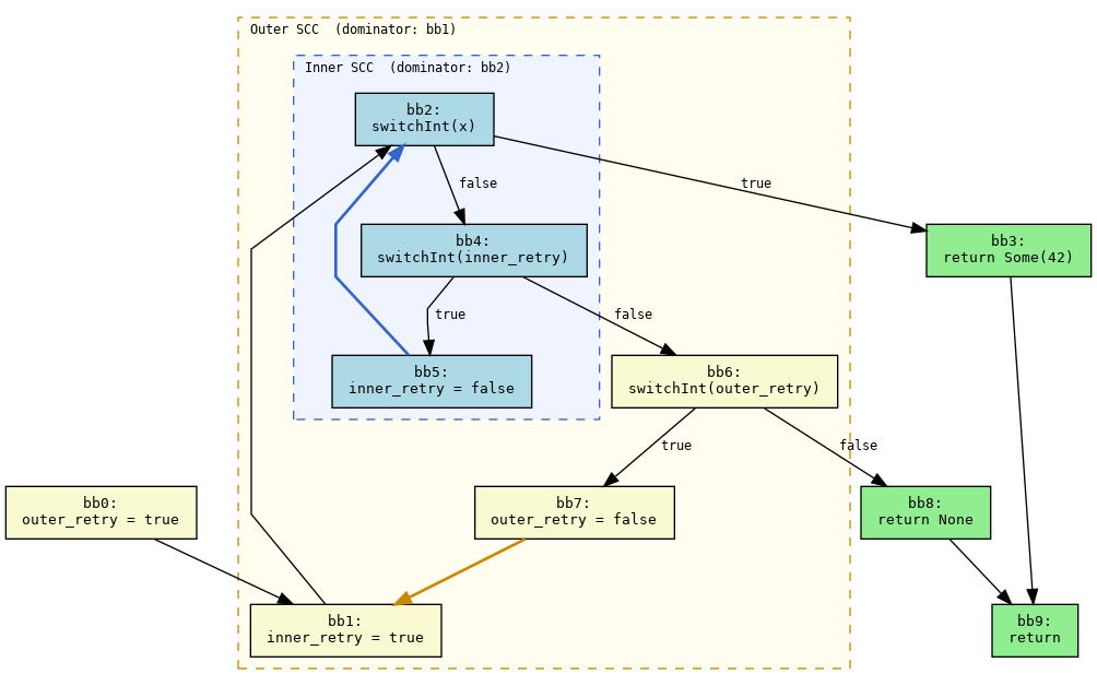 CFG of the read2 function showing nested SCCs.