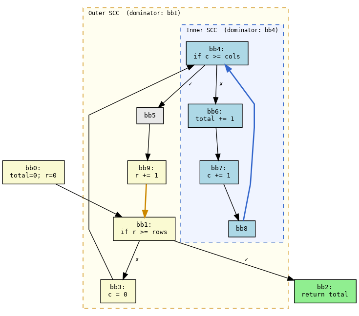 CFG of the walk function showing nested SCCs.