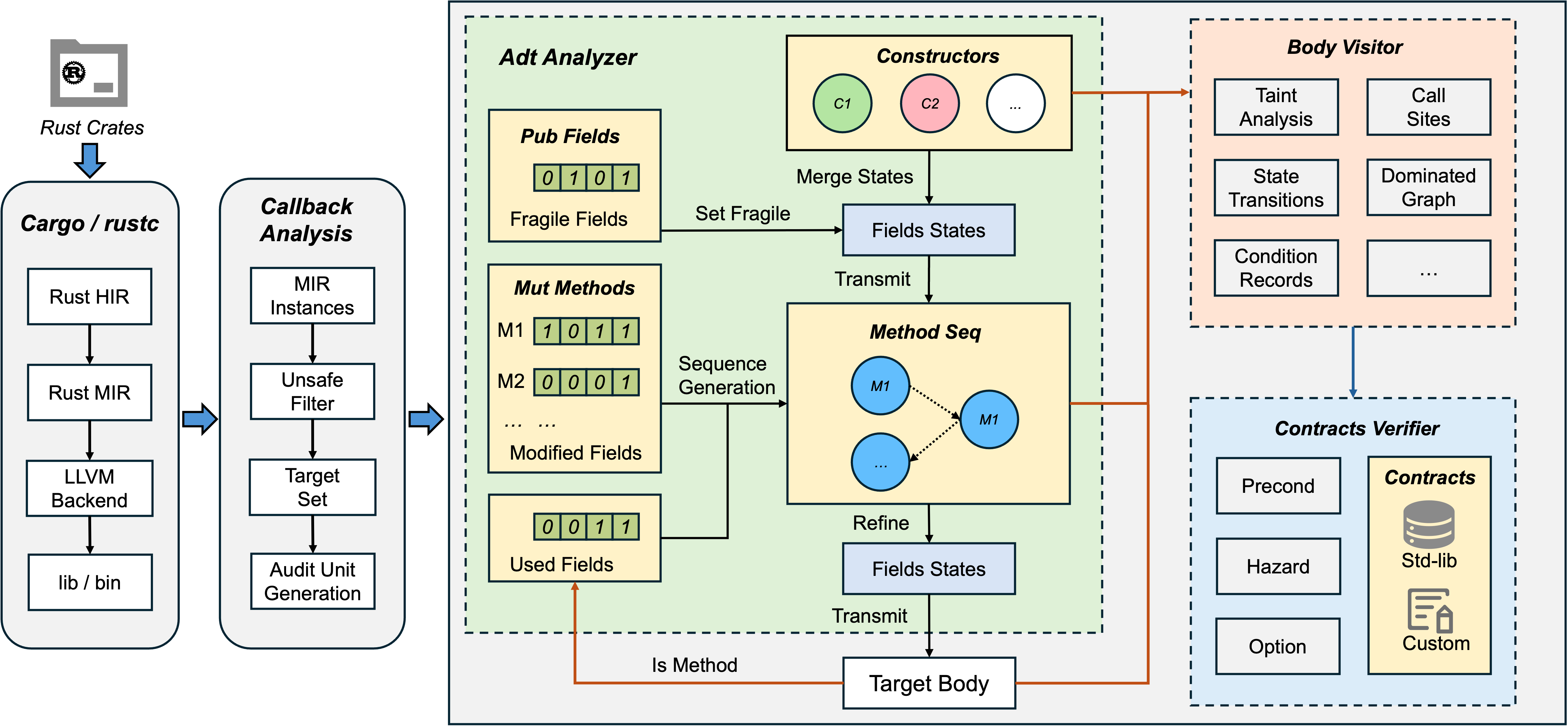 Architecture of verification tool